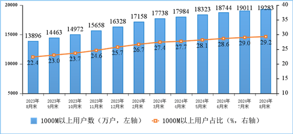 你上下行速度多少！我国家庭户均接入带宽速度公布：百、千兆宽带份额提高