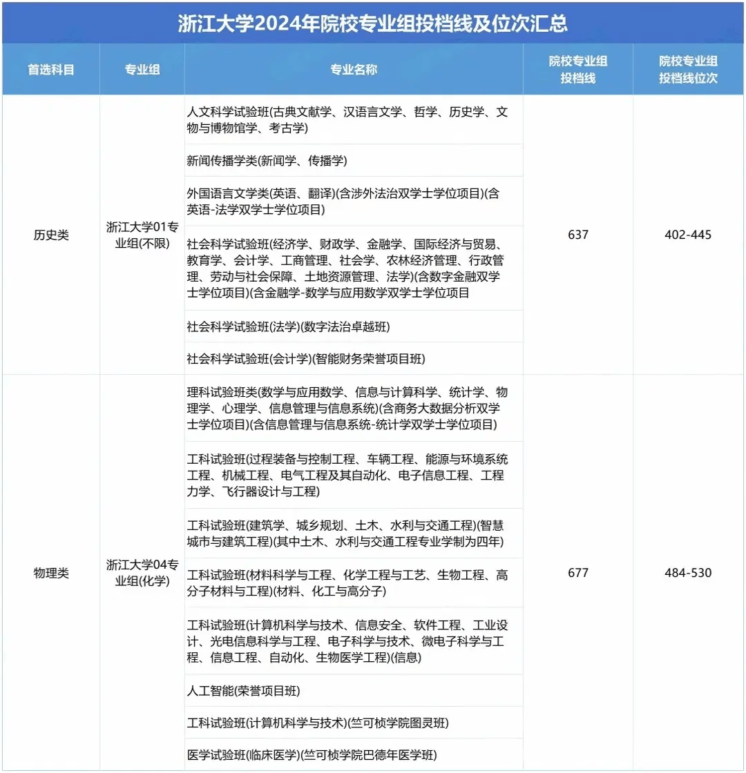 【浙江大学】综合评价报考流程及数据详情分析_考生_专业_招生