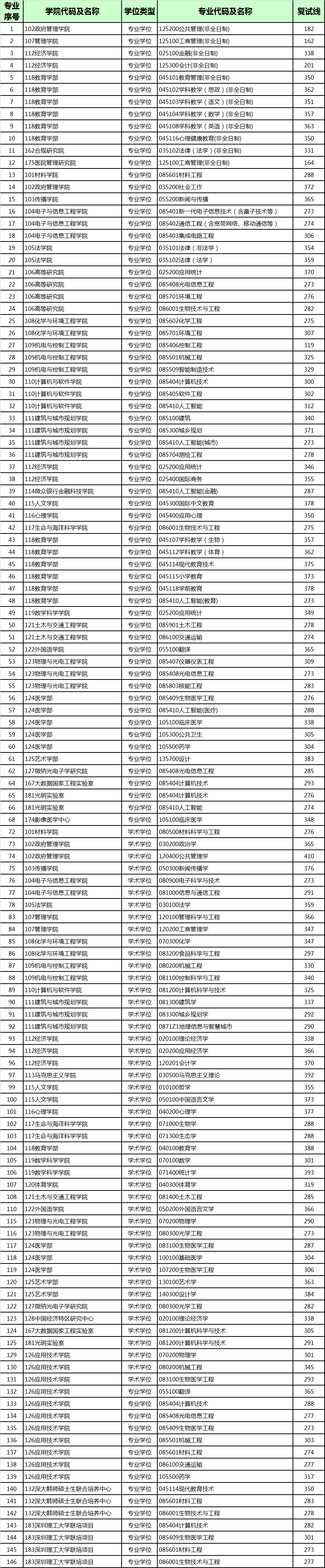 2024深圳大学考研报录比