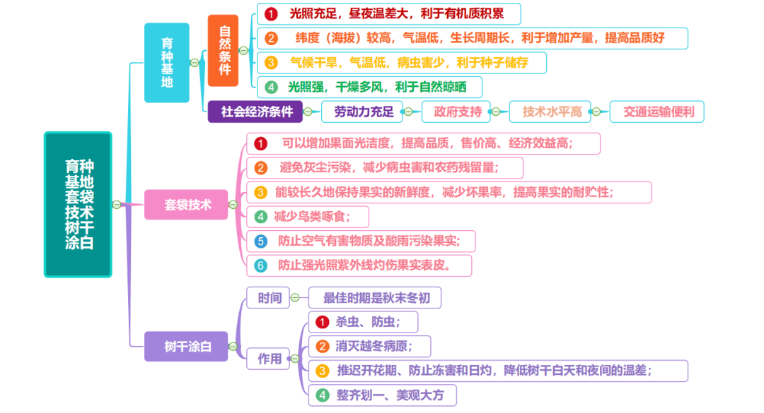 八上农业思维导图图片