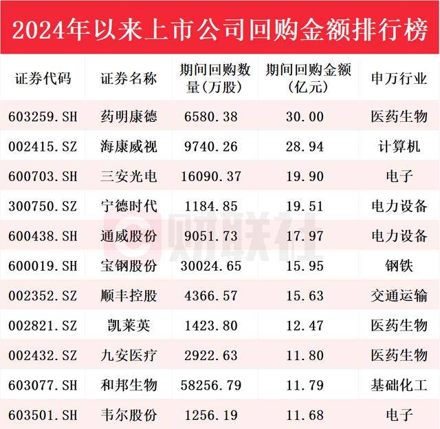 累计金额超1400亿！近2000家A股上市公司今年以来实施回购，个股回购金额排行榜出炉