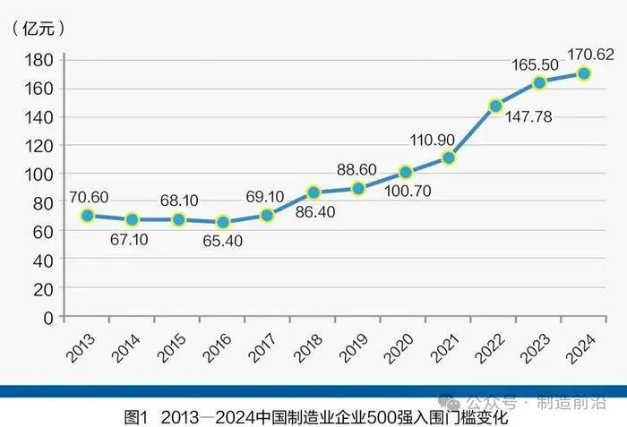 最新2024中国制造业企业500强榜单+分析_行业_显示_数量