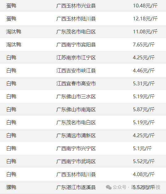 全国部分地区鸭的价格参考1活鸭,鸭苗,鸭蛋,鹅苗等今日报价参考鸡蛋