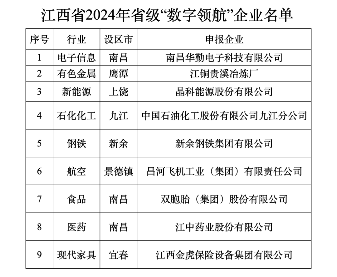 喜报！南昌高新区3家企业荣获江西省2024年度省级“数字领航”企业_制造业_转型_双胞胎
