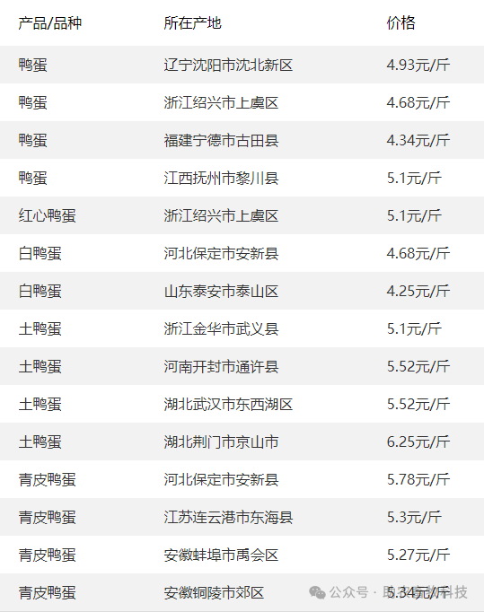 鸭苗,鸭蛋,鹅苗等今日报价参考鸡蛋价格出现了普遍下跌的趋势
