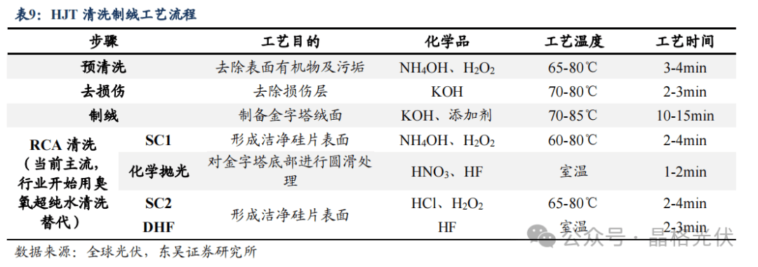 hjt 电池的清洗制绒工艺