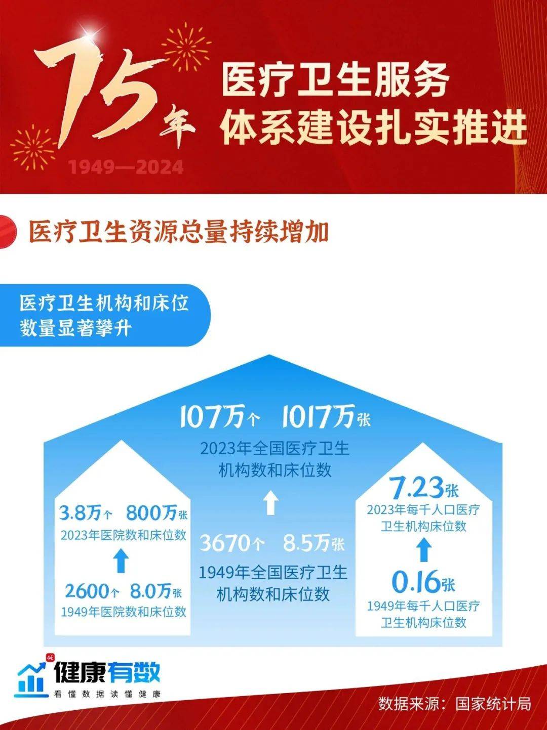 75年医疗卫生服务体系建设扎实推进