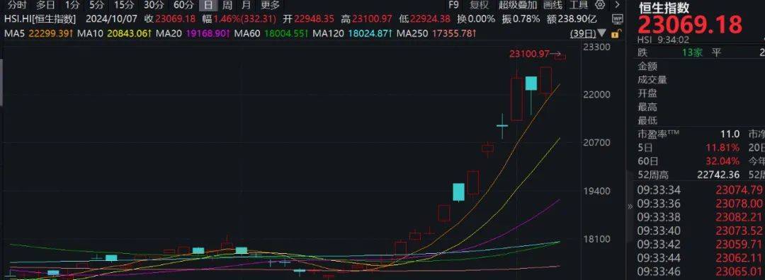 港股再度爆发，恒指大涨超2%！A50直线拉升