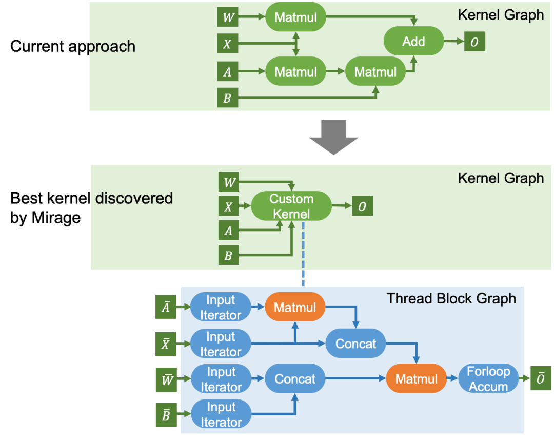 告别cuda无需triton！mirage零门槛生成pytorch算子，人均gpu编程大师