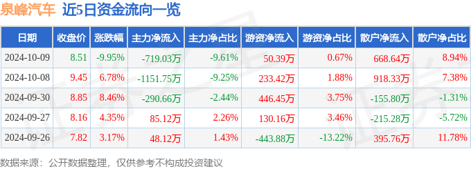 异动快报：泉峰汽车（603982）10月9日14点55分触及跌停板