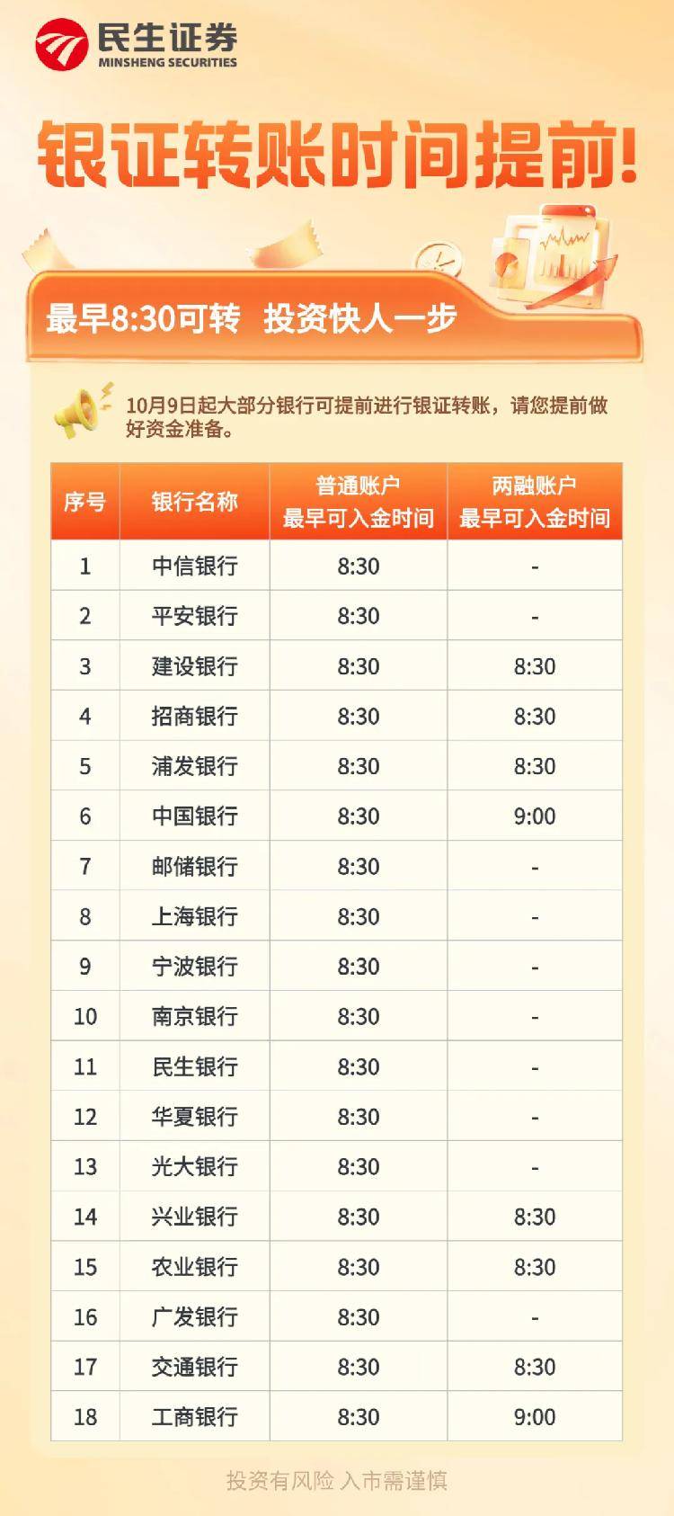 宁波银行将于早上8:05开始支持银证转账
