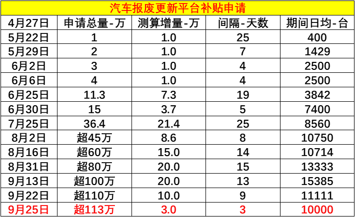 崔东树：预计9月全国新能源乘用车厂商批发销量122.8万辆 同比增长48%