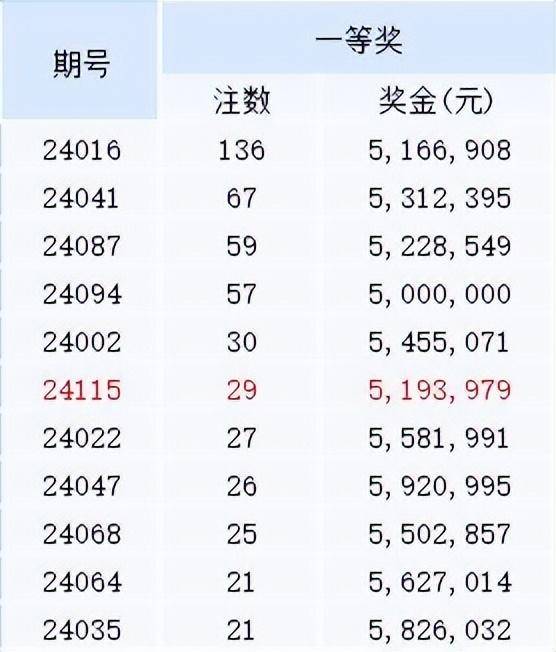 双色球井喷29注519万无亿元 奖池降至2137亿