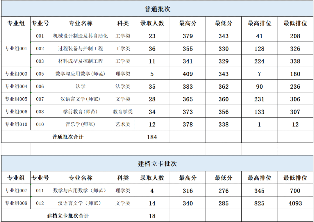 广东石油化工学院学费图片