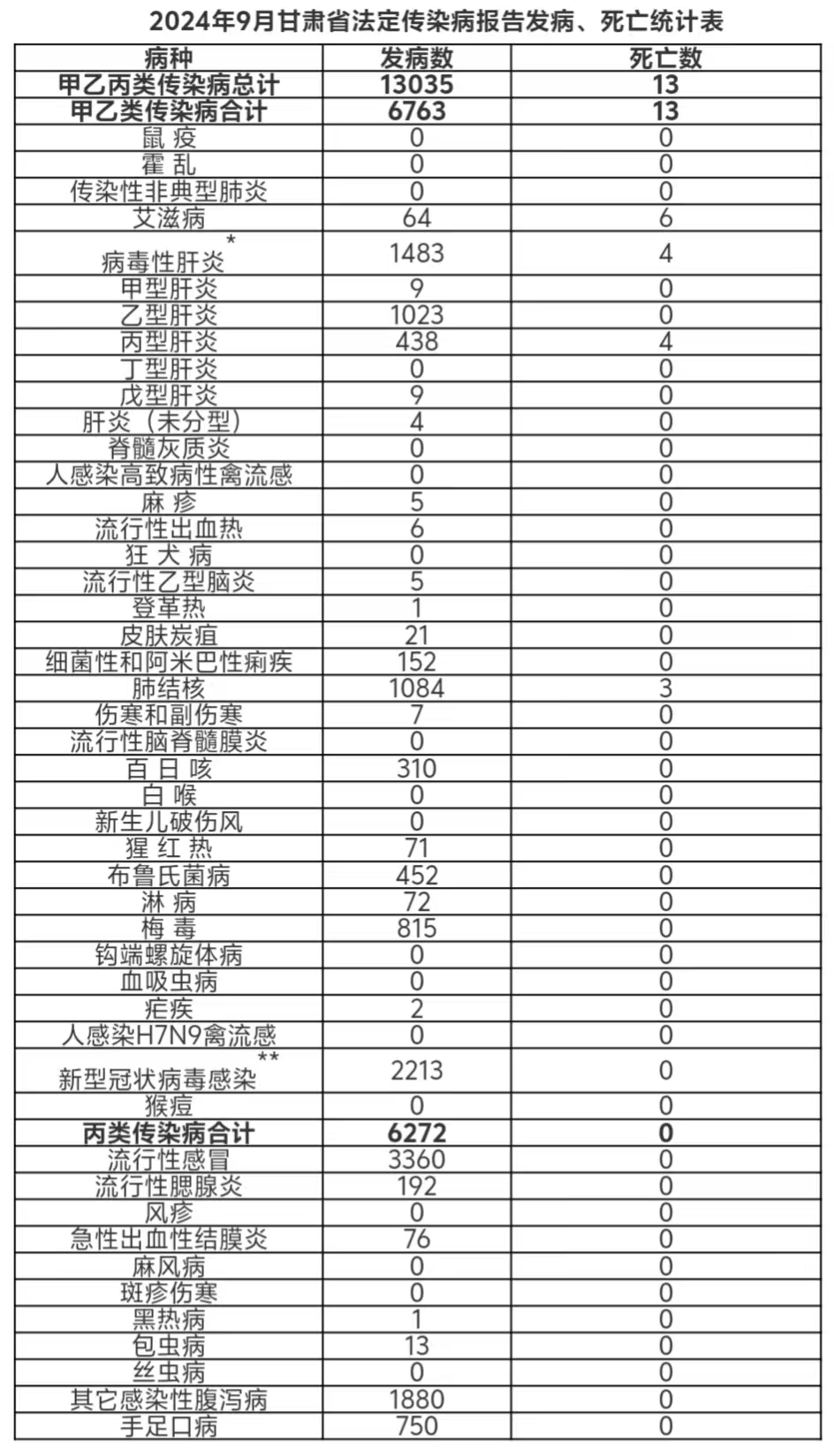 死亡13例!甘肃最新传染病疫情发布