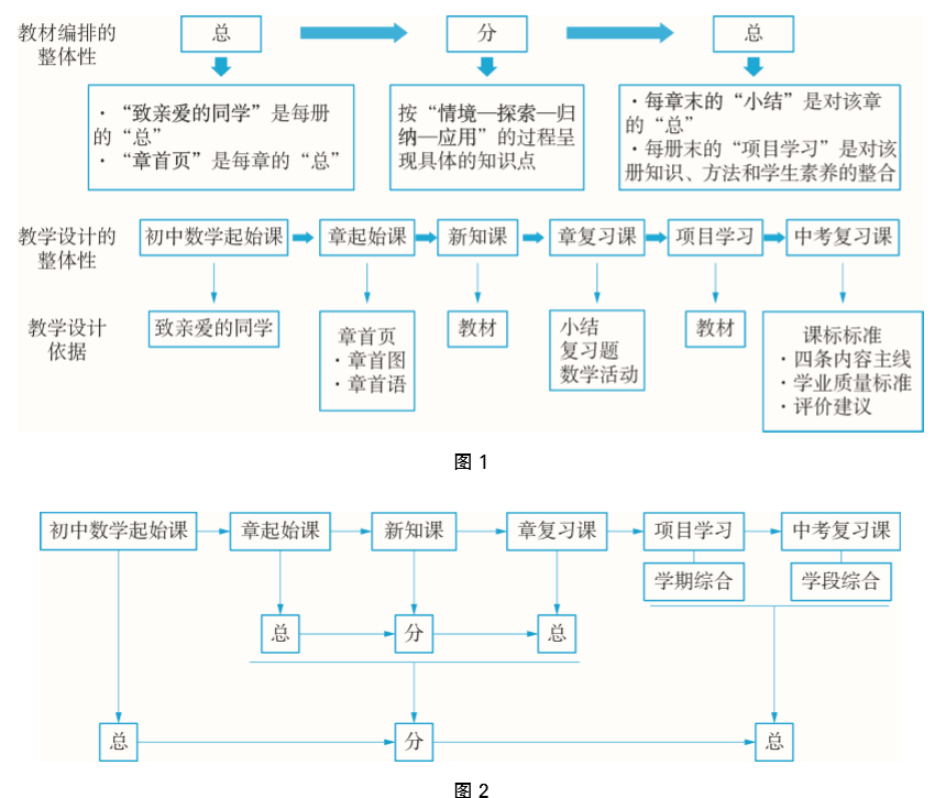着眼于知识结构的教学, 发展学生的数学核心素养