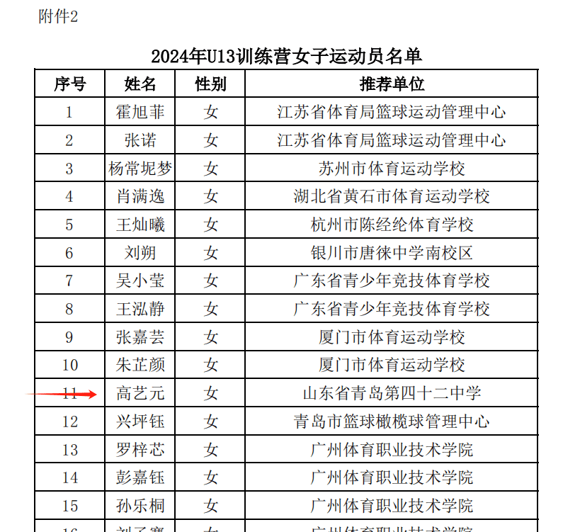 在公布的名单中,我校毕业生:校女篮队员高艺元入选名单