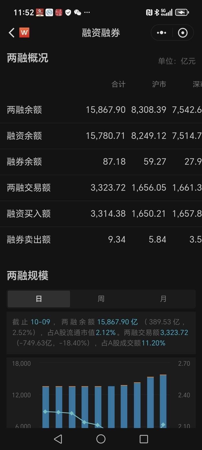 融资余额逼近1.6万亿元，两融市场个人投资者突破700万人| 大鱼财经_搜狐网