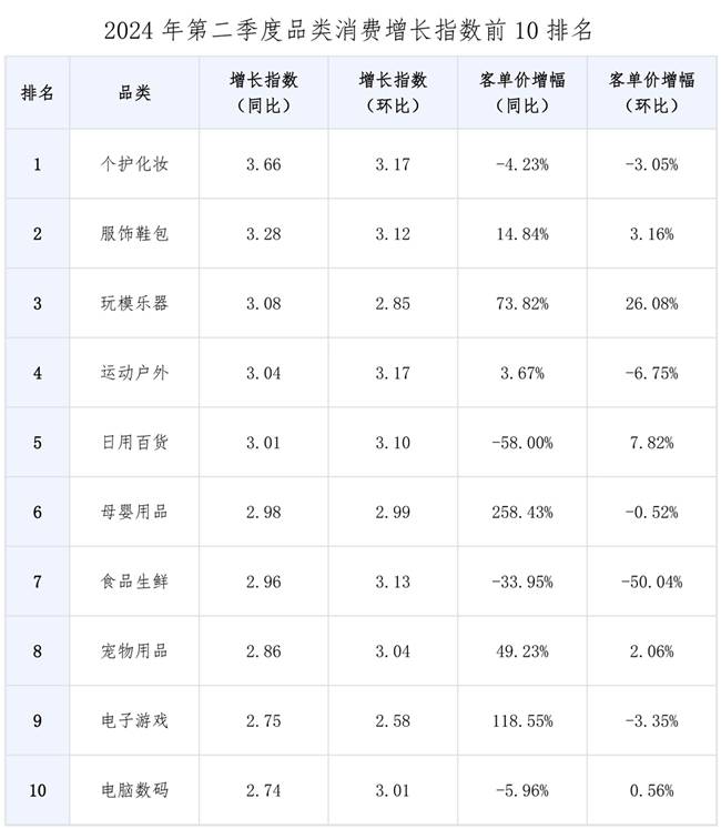 市场监管总局发展研究中心、值得买消费产业研究院《二季度消费数据报告》：“兴趣导向型消费”拉动多品类成长