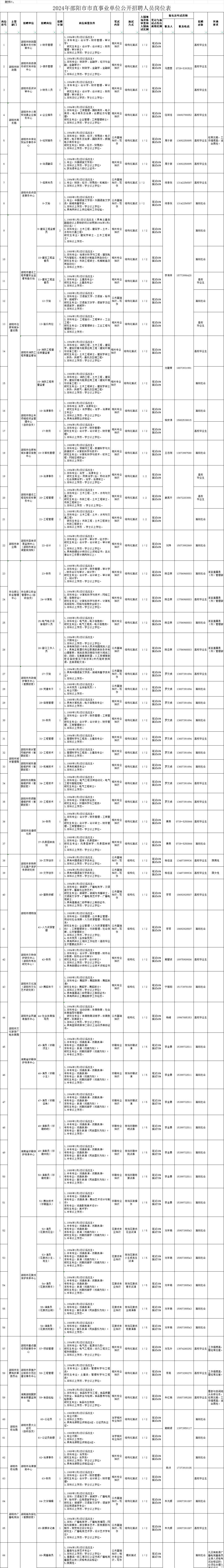 有编2024年邵阳市市直事业单位公开招聘人员148人