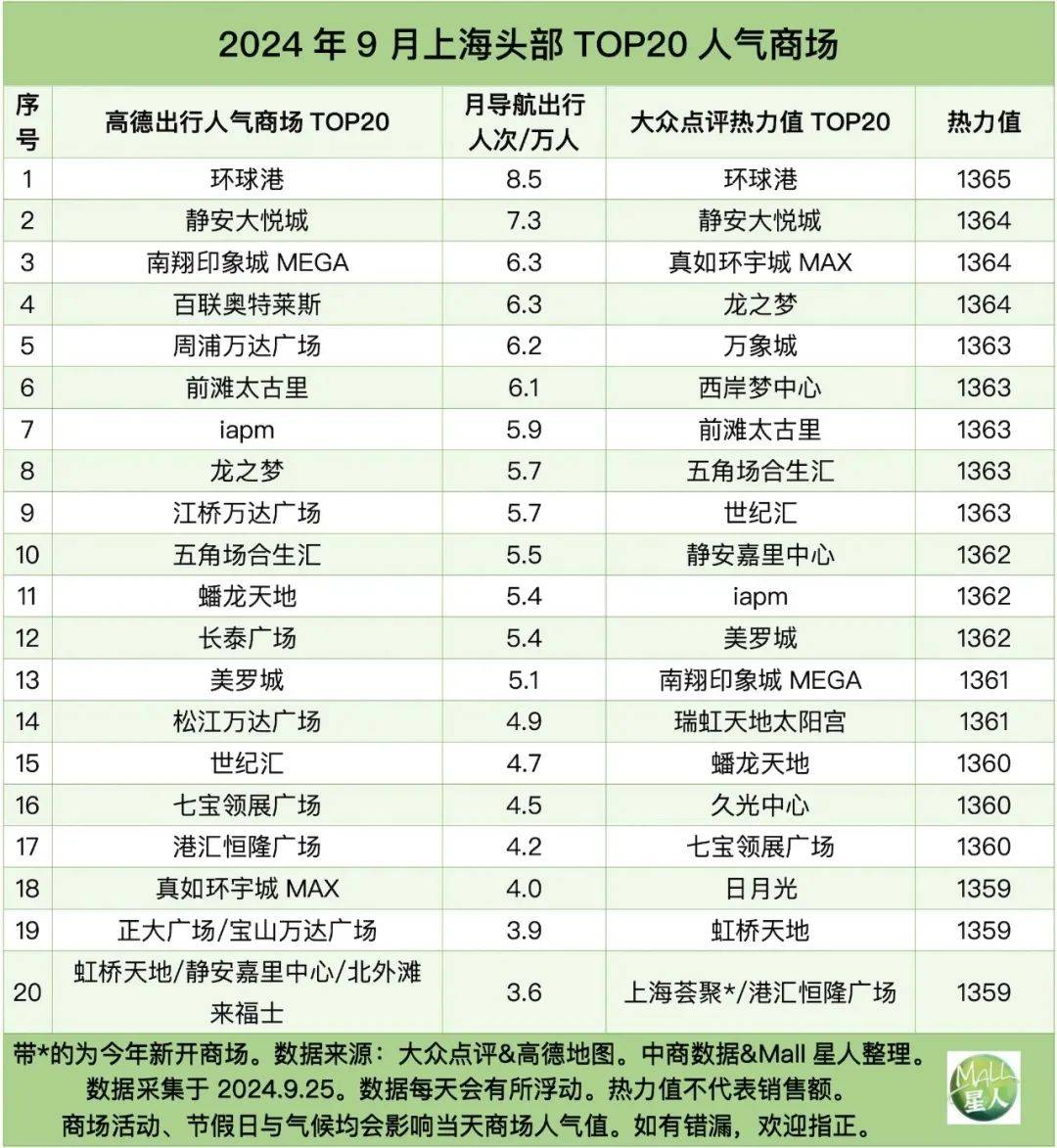 国庆上海人气头部商场top20,谁"赢了"环球港?