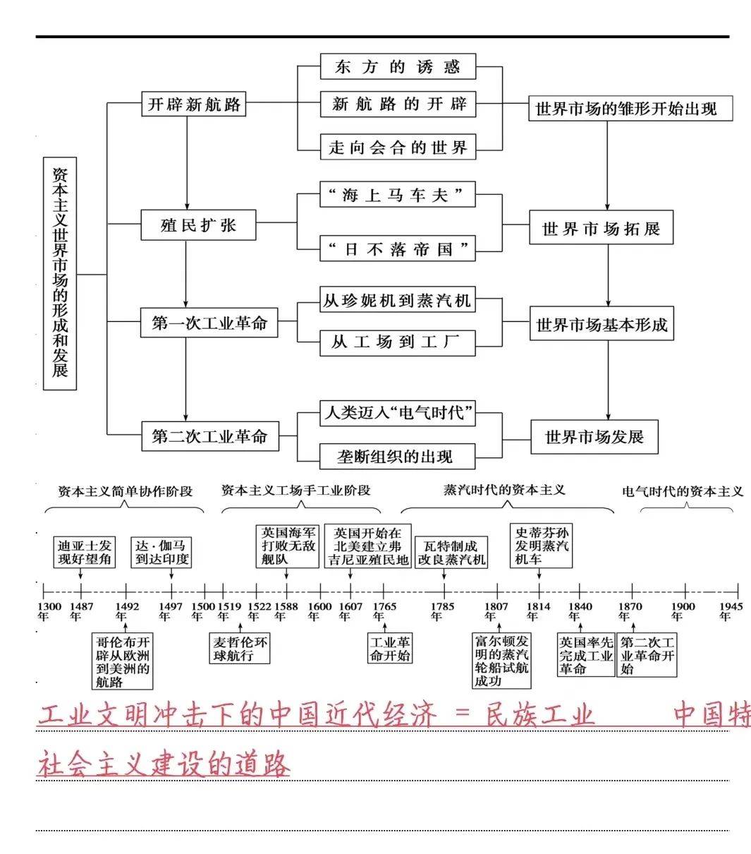 高三历史易错点专项（时间/事件/人物）的简单介绍