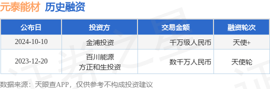 元泰能材公布天使+融资，融资额千万级人民币，投资方为金浦投资