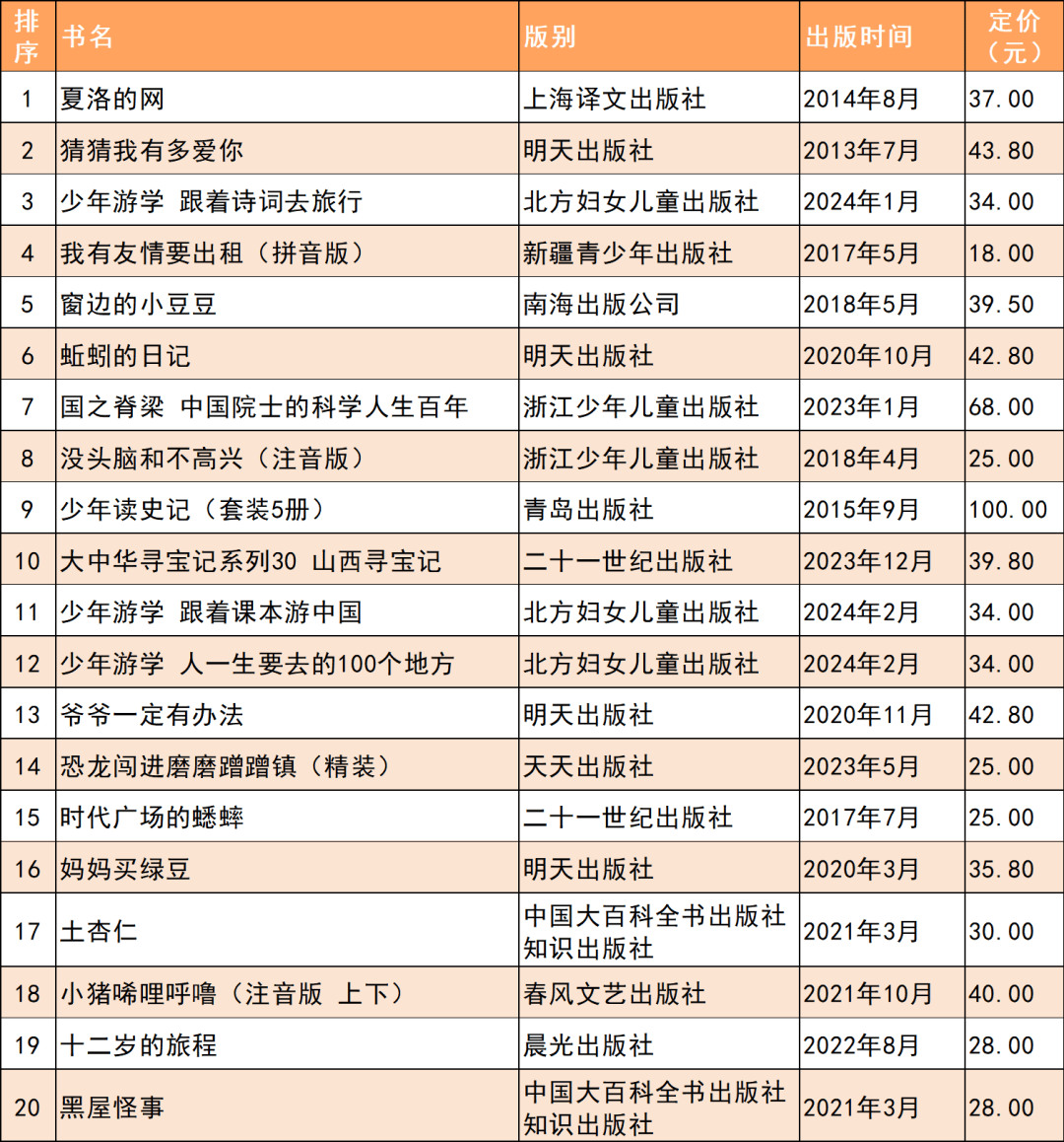 下半月科技生活类图书销售排行榜说明:为了及时反映市场行情,为出版社