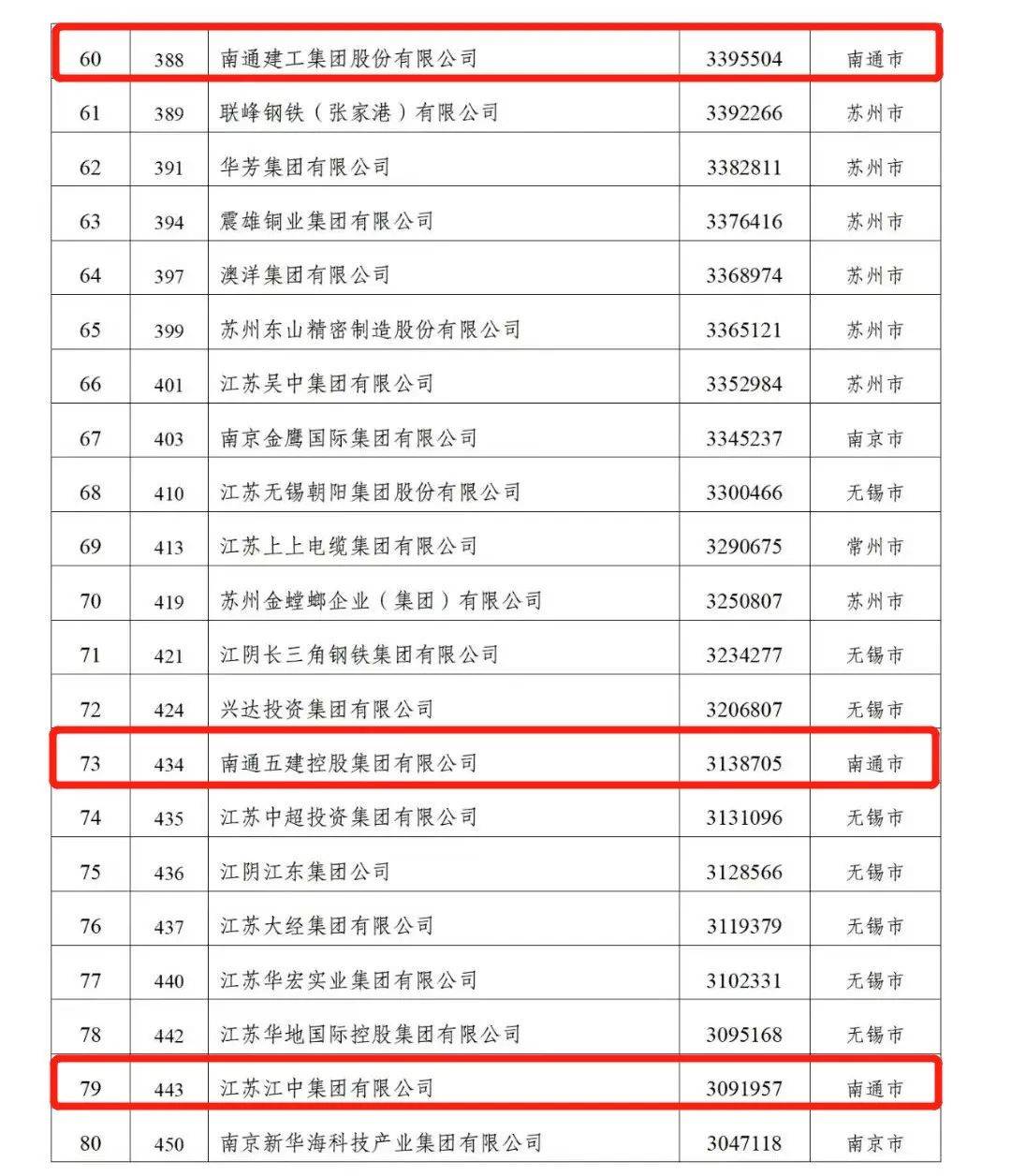 500强！南通8家上榜！有没有你熟悉的？