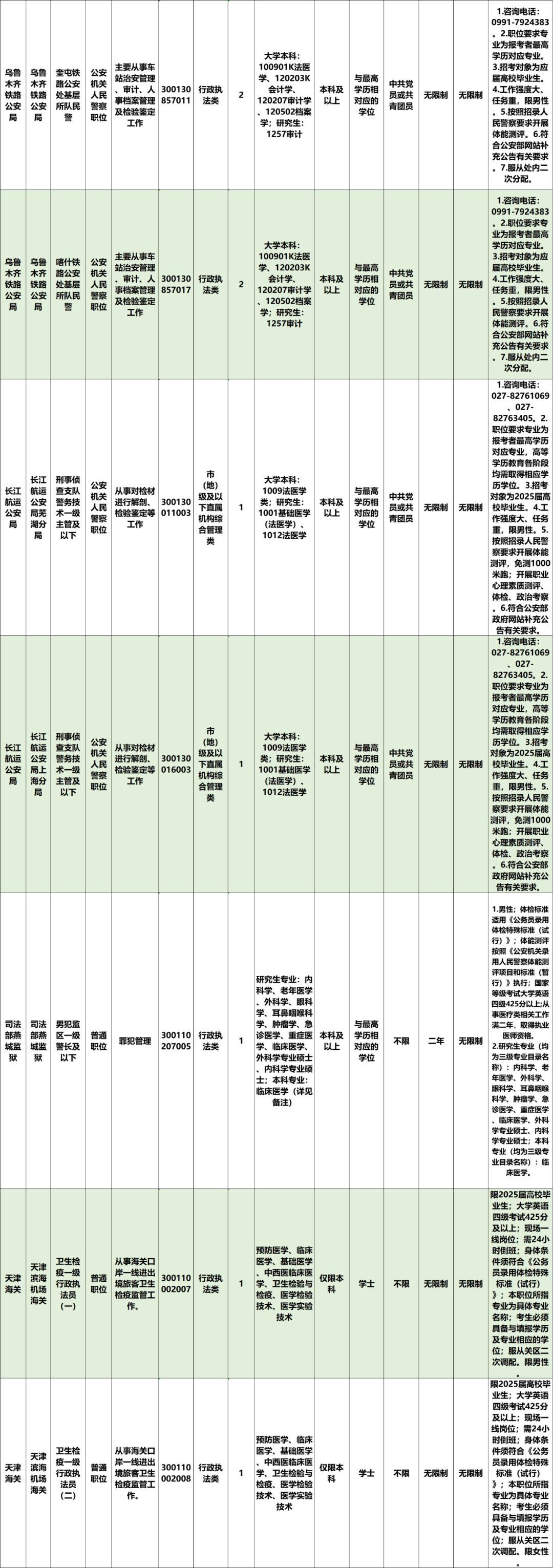 中央机关及其直属机构2025年度考试录用公务员医学类专业招录职位表