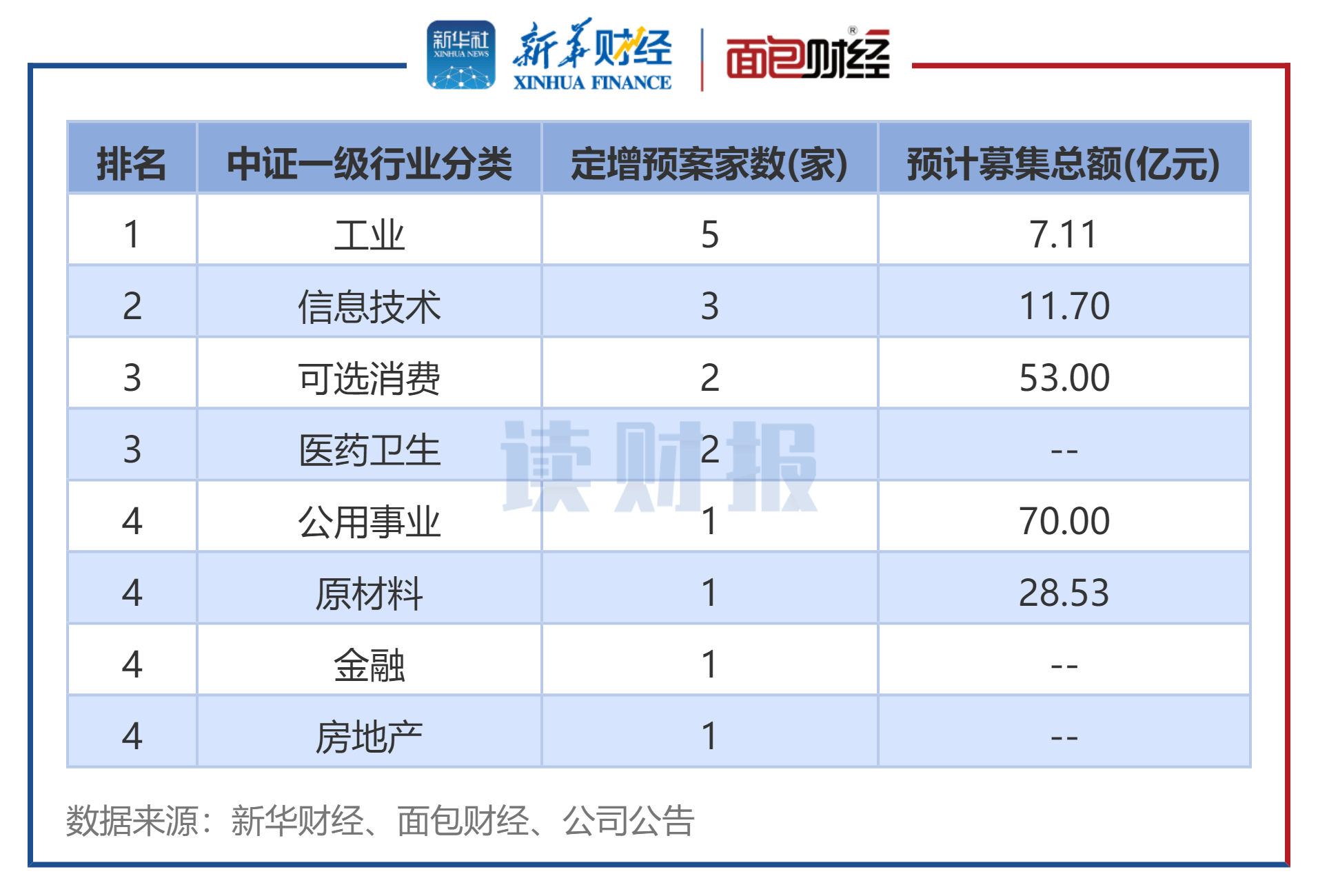 【读财报】9月上市公司定增动态：实际募资总额同比降逾九成