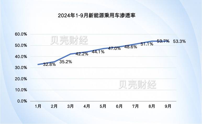 国内新能源车渗透率连续3个月突破50%，“银十”车市可期