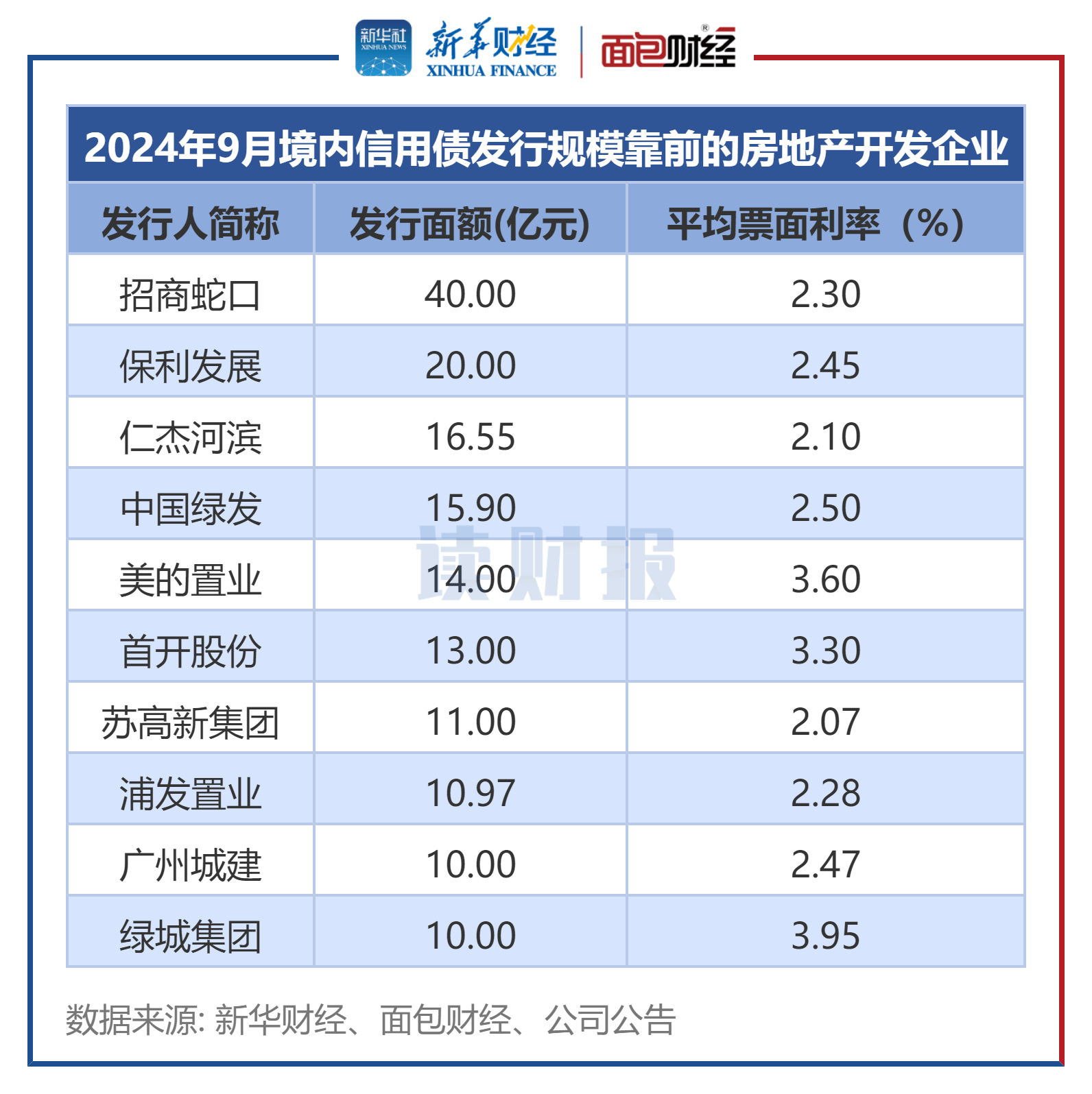 【读财报】房企9月融资:境内发债223亿元 招商蛇口发行规模靠前_信用_票面利率_房地产