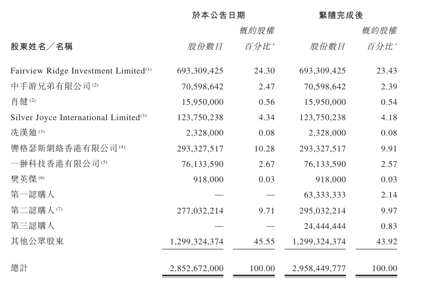 中手游募资近亿港元押注《仙剑世界》 “合生系”、无极资本、世纪华通都“上车”了