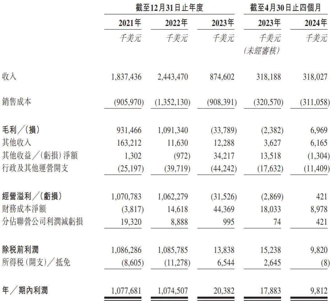 德翔海运通过上市聆讯，年营收8.75亿美金降64%，仍分红4亿！