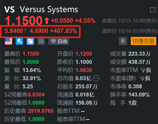 美股异动丨软件平台运营商Versus Systems盘前飙涨407% 获得250万美元融资