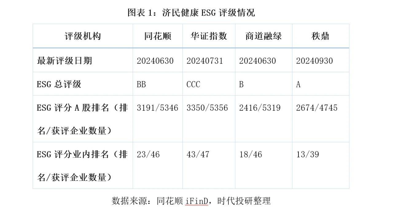 医院行业披露率达67%，济民健康“掉队”，社会责任与合规挑战并存