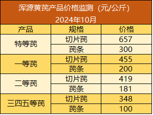 近期,黄芪的整体购销活动显得较为迟缓,并且成交价格呈疲软态势