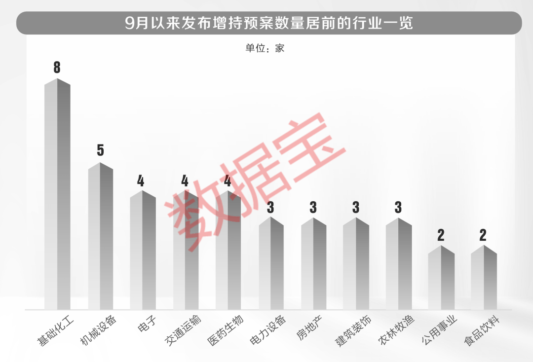 9月以来48家上市公司发布增持计划！央国企占比超三成