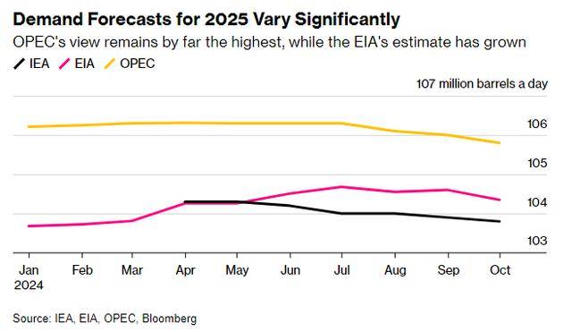 IEA、EIA、OPEC都在告诉你一件事：明年油市前景挺悲观！