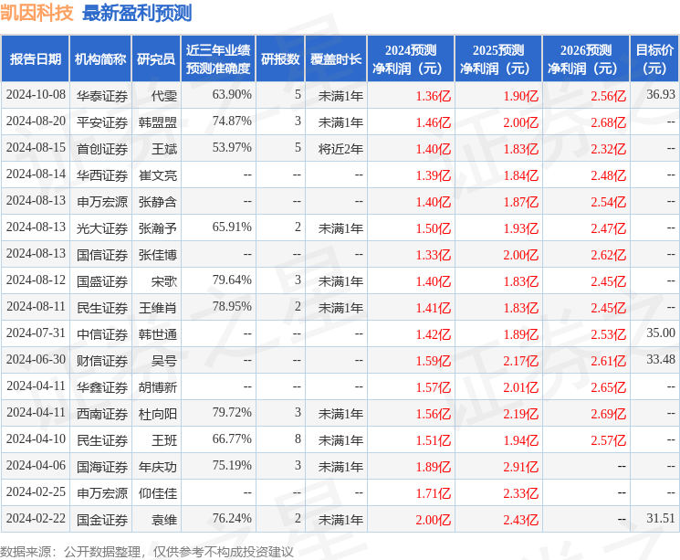 凯因科技：10月17日召开业绩说明会，投资者参与