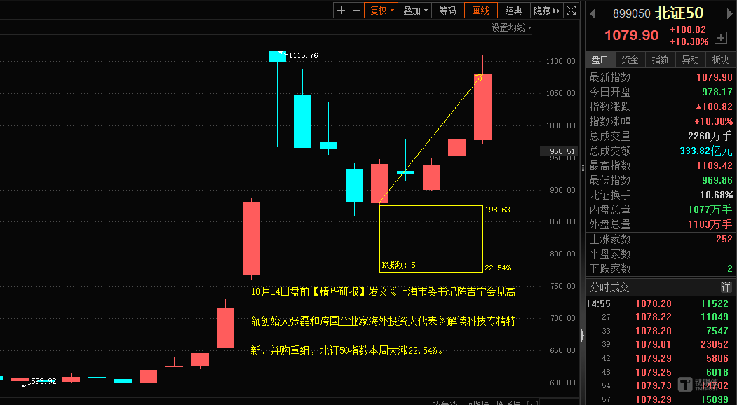 【科股宝VIP周度特刊】科技专精特新、并购重组受关注，北交所个股涨势如虹！