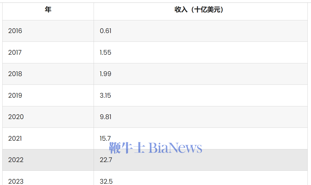 一文读懂Shein数据与增长：去年收入325亿美元，快时尚重要参与者