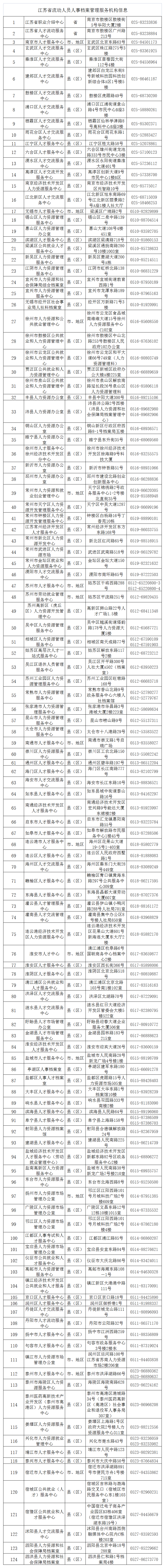 2024年高校毕业生(流动人员档案接收发布