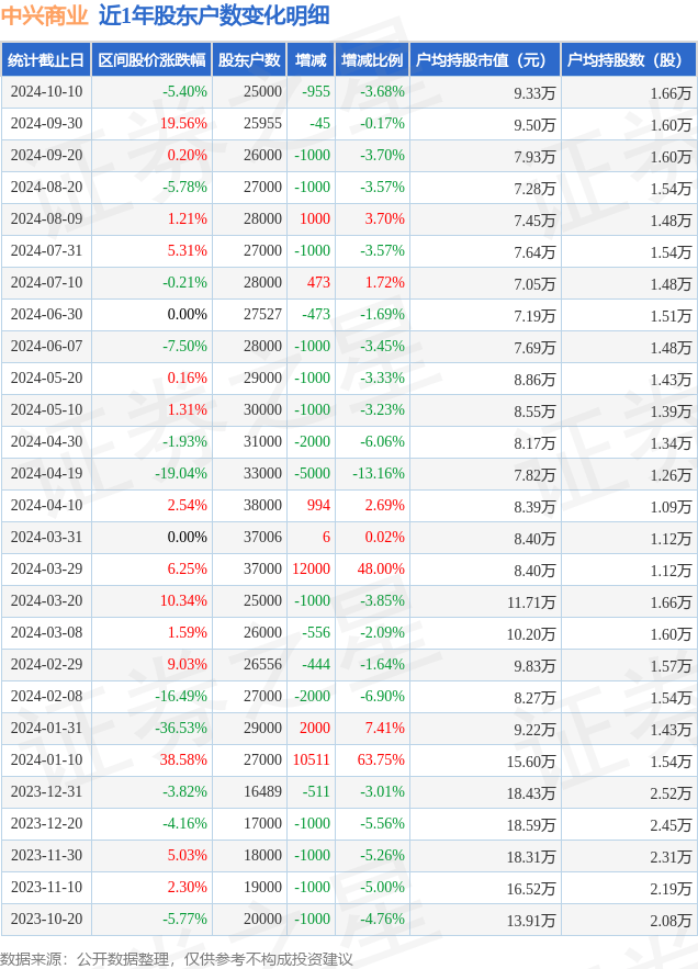 中兴商业(000715)10月10日股东户数2.5万户,较上期减少3.68%