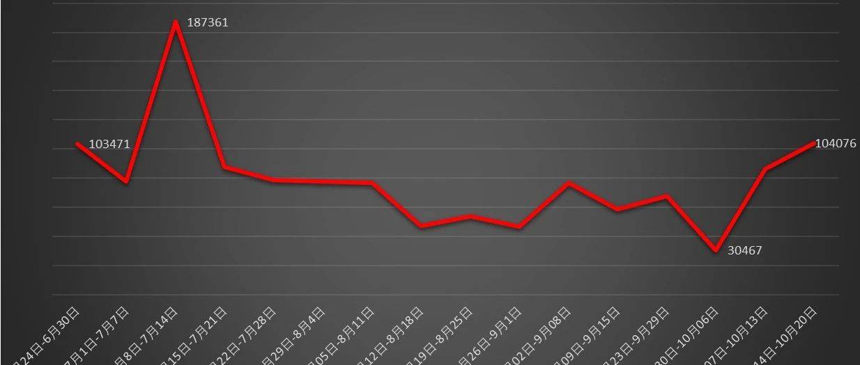 单周签约突破10万㎡，福州楼市，大回血了