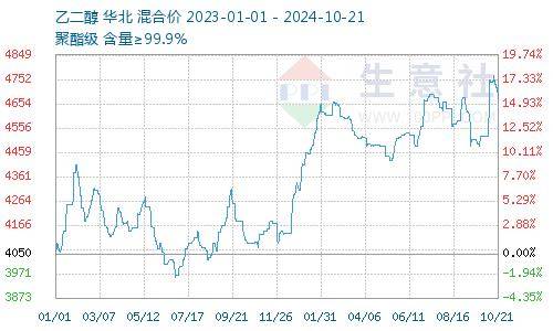 ：成本面支撑乏力 乙二醇价格回落