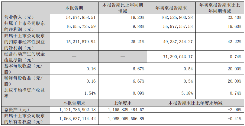 开普检测：第三季度净利润同比增长9.88％