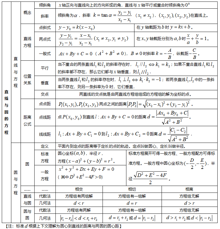 2025高考数学知识点总结:以表格形式,我们归纳了高考数学所有知识点!