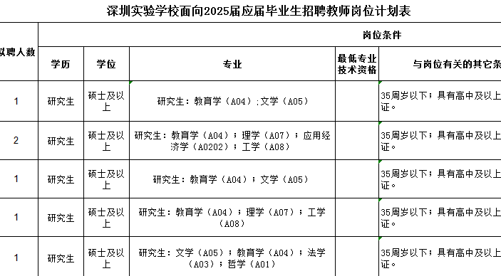 事业单位编制35名!深圳实验学校招聘教师公告